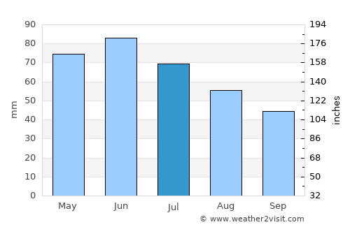 Wessington Springs average rain in July