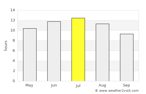 Wessington Springs average rain in July