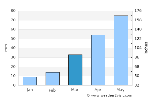 Wessington Springs average rain in March