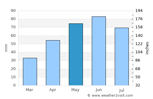 Wessington Springs average rain in May