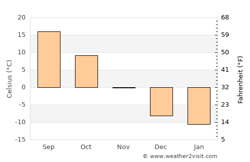 Wessington Springs average temperature in November