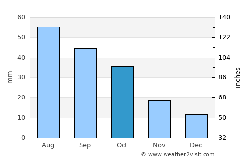 Wessington Springs average rain in October