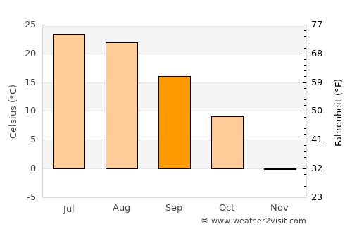 Wessington Springs average temperature in September