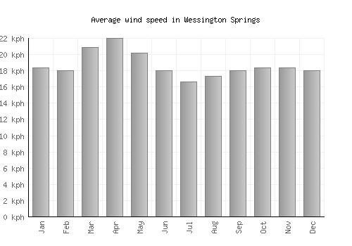 Wessington Springs average winspeed by month (km/h)