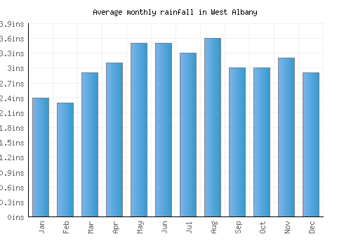 West Albany monthly rainfall chart (inches)