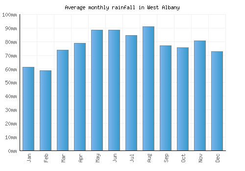 West Albany monthly rainfall chart (mm)