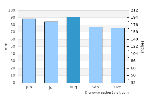 West Albany average rain in August