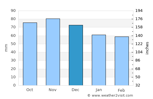 West Albany average rain in December