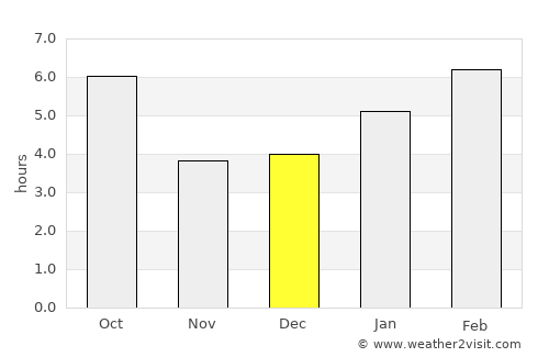 West Albany average rain in December