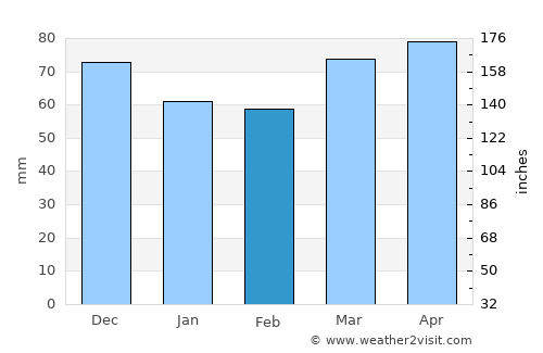 West Albany average rain in February