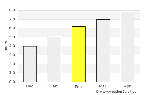 West Albany average rain in February