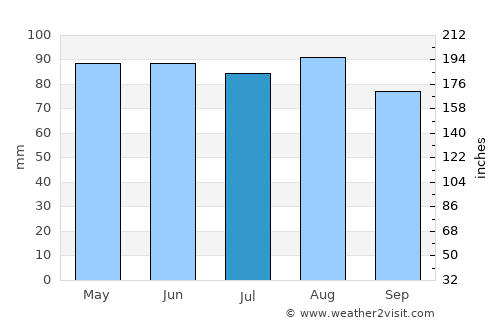 West Albany average rain in July