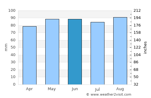 West Albany average rain in June