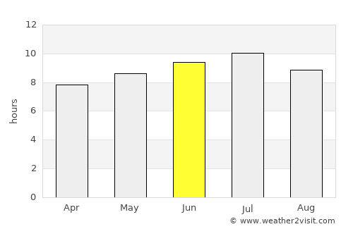 West Albany average rain in June