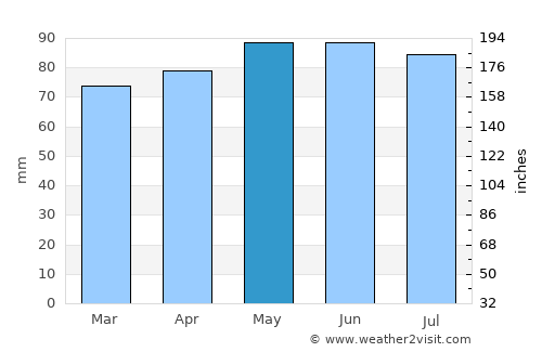 West Albany average rain in May
