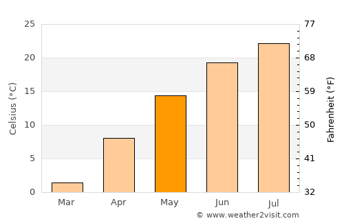 West Albany average temperature in May