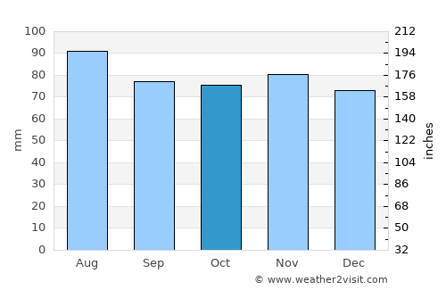 West Albany average rain in October