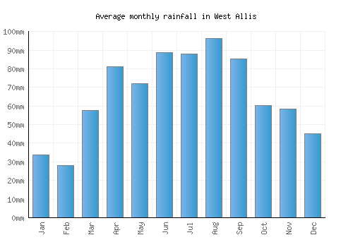 West Allis monthly rainfall chart (mm)
