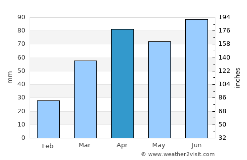 West Allis average rain in April