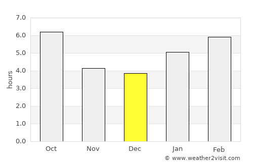 West Allis average rain in December
