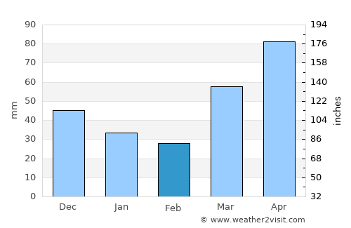 West Allis average rain in February