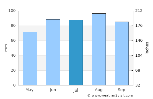 West Allis average rain in July