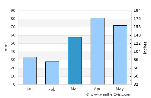 West Allis average rain in March
