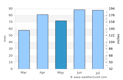 West Allis average rain in May