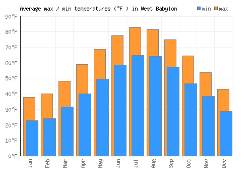 West Babylon average minimum / maximum temperatures (Fahrenheit)
