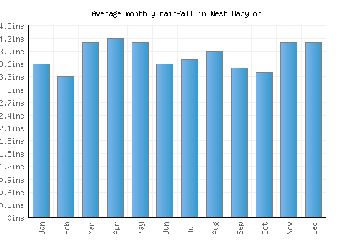 West Babylon monthly rainfall chart (inches)