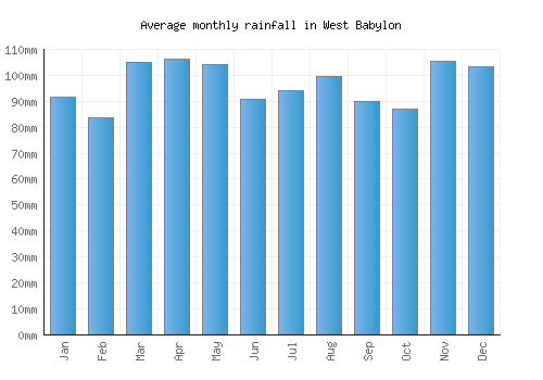 West Babylon monthly rainfall chart (mm)