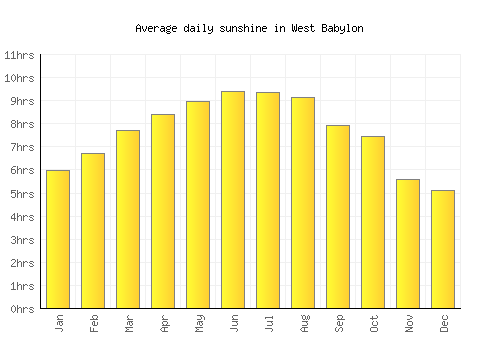 West Babylon average daily sunshine chart