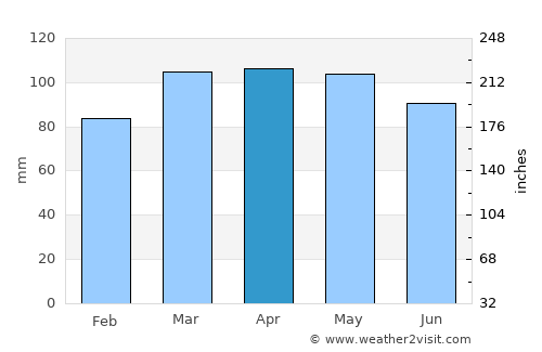 West Babylon average rain in April