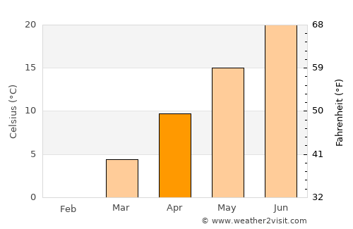 West Babylon average temperature in April