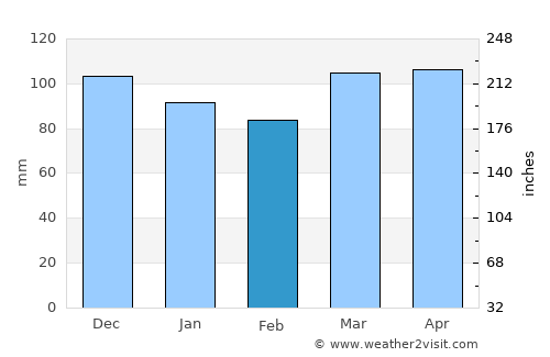 West Babylon average rain in February
