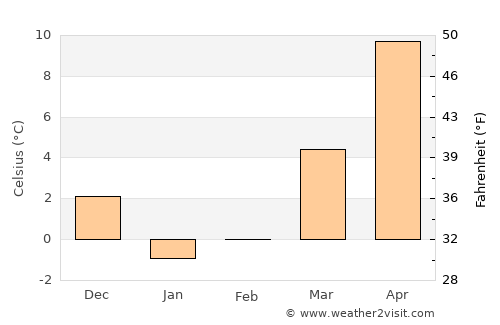 West Babylon average temperature in February