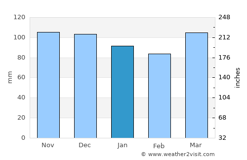 West Babylon average rain in January