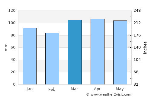 West Babylon average rain in March