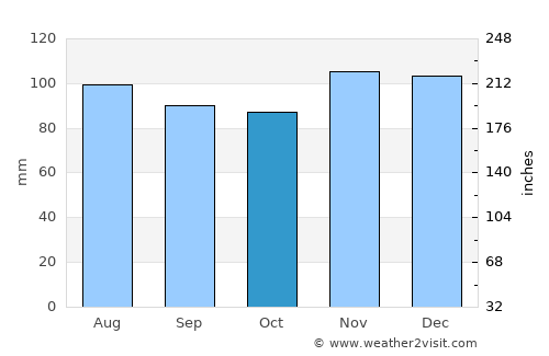 West Babylon average rain in October