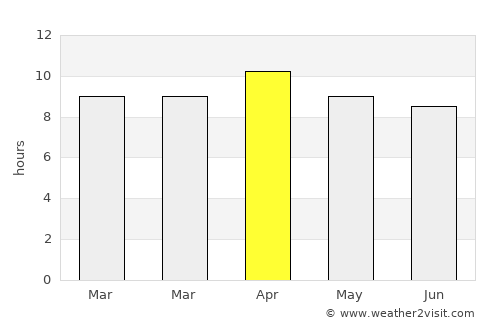 West Bay average rain in April