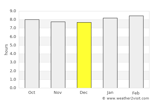 West Bay average rain in December