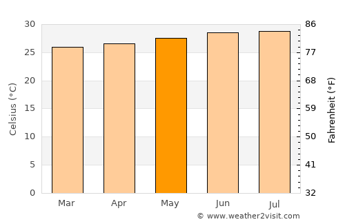 West Bay average temperature in May