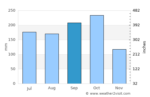 West Bay average rain in September