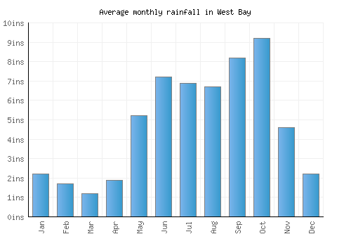 West Bay monthly rainfall chart (inches)
