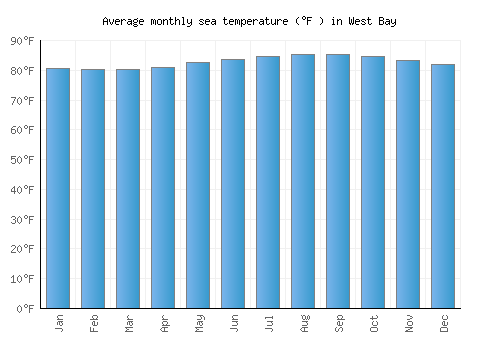 West Bay average sea temperature chart (Fahrenheit)