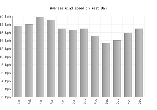 West Bay average winspeed by month (km/h)