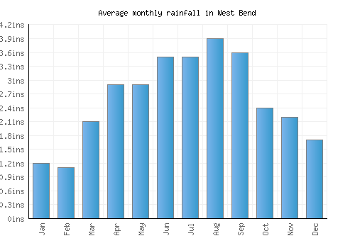 West Bend monthly rainfall chart (inches)