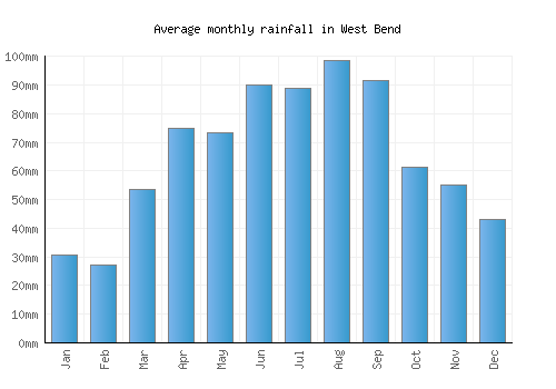 West Bend monthly rainfall chart (mm)