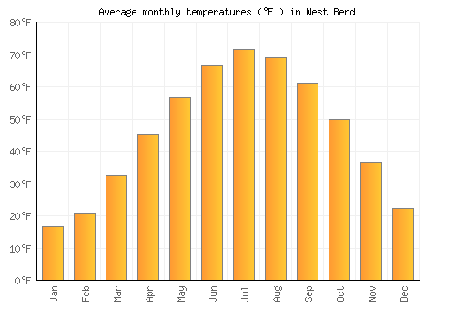 West Bend average temperature chart (Fahrenheit)