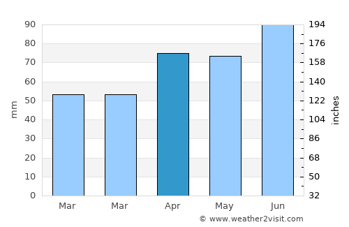 West Bend average rain in April